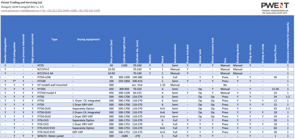 Comparison of gas cylinder and fire extinguisher pressure testing machines