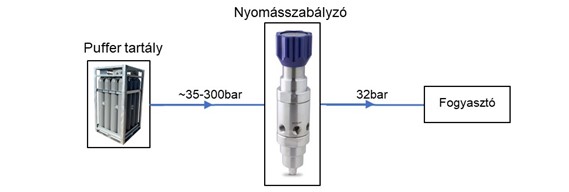 Gázpalack köteg és gázhasználó között található egy nyomásszabályzó