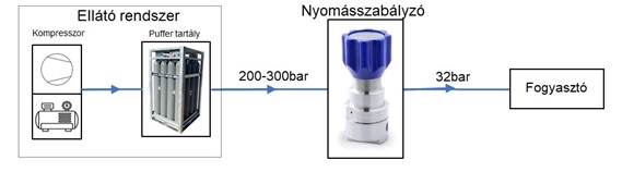 Kompresszor vagy puffer tartály és gázhasználó között található egy nyomásszabályzó